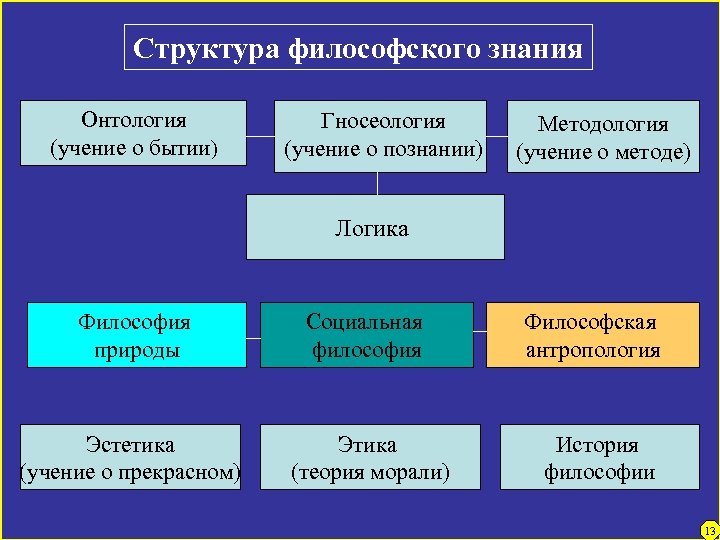 Структура философского знания Онтология (учение о бытии) Гносеология (учение о познании) Методология (учение о