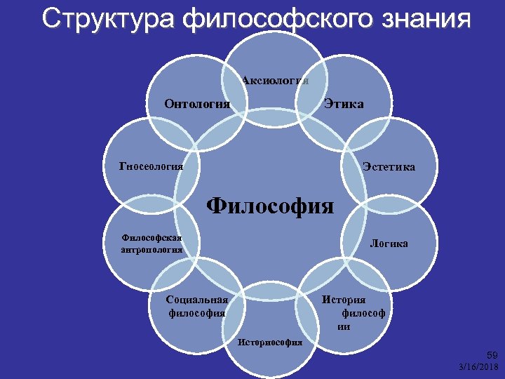 Структура философского знания Аксиология Этика Онтология Эстетика Гносеология Философская антропология Логика Социальная философия История