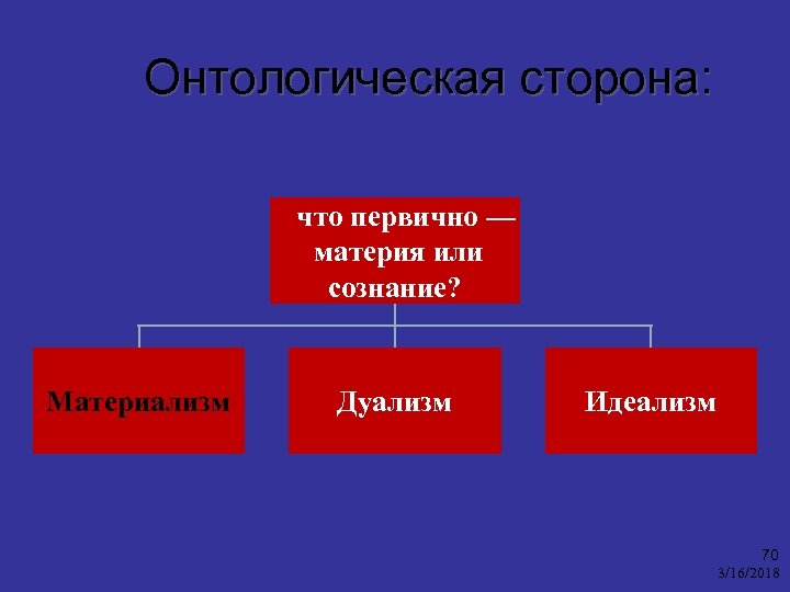 Онтологическая сторона: что первично — материя или сознание? Материализм Дуализм Идеализм 70 3/16/2018 