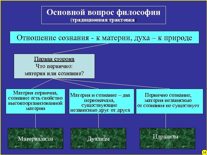 Основной вопрос философии (традиционная трактовка) Отношение сознания - к материи, духа – к природе