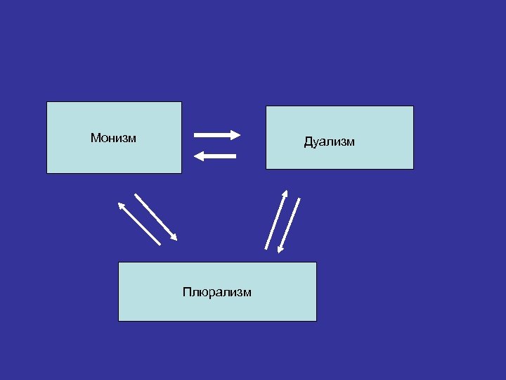  Монизм Дуализм Плюрализм 