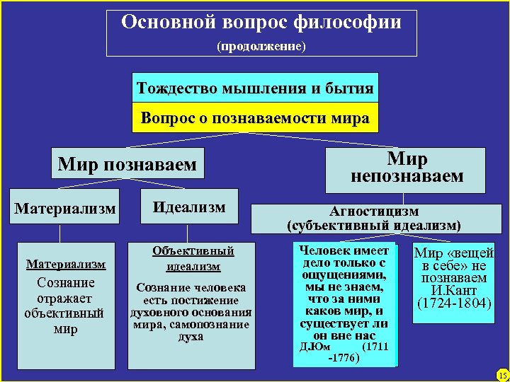 Основной вопрос философии (продолжение) Тождество мышления и бытия Вопрос о познаваемости мира Мир познаваем