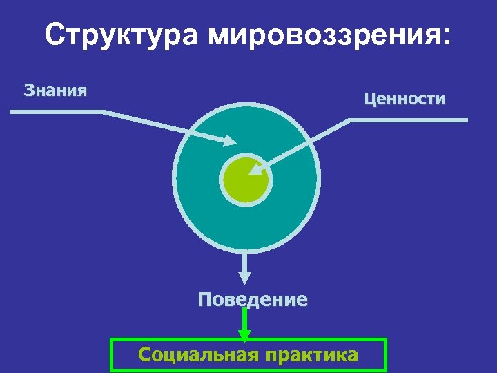 Структура мировоззрения: Знания Ценности Поведение Социальная практика 