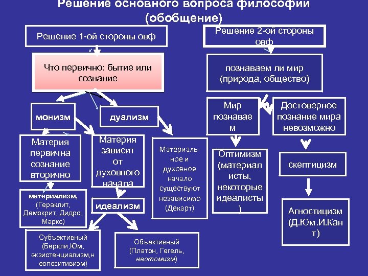 Решение основного вопроса философии (обобщение) Решение 1 -ой стороны овф Решение 2 -ой стороны