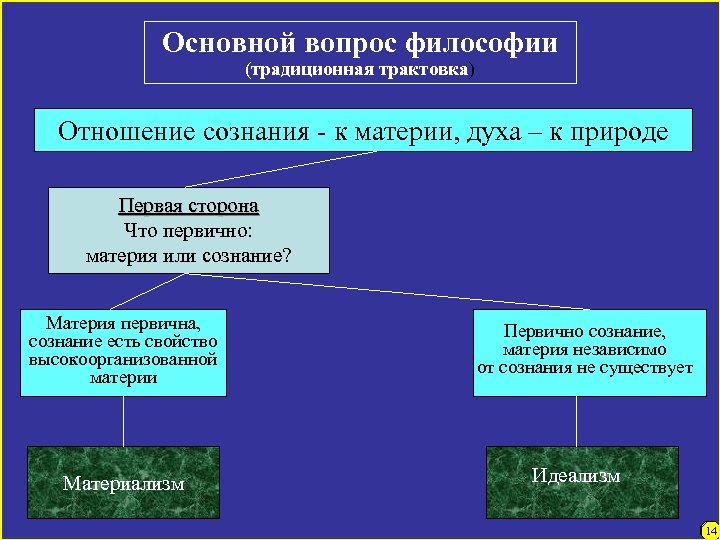 Основной вопрос философии (традиционная трактовка) Отношение сознания - к материи, духа – к природе