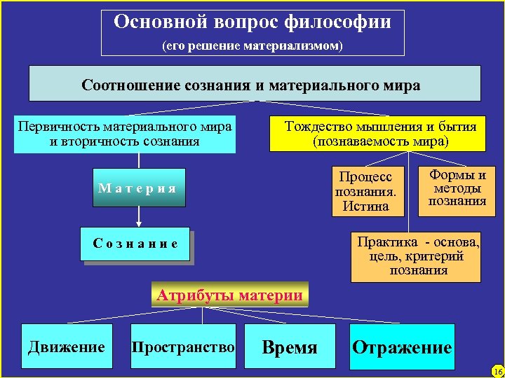 Основной вопрос философии (его решение материализмом) Соотношение сознания и материального мира Первичность материального мира