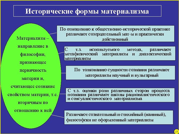 Исторические формы материализма Материализм – направление в философии, признающее первичность материи и, считающее сознание