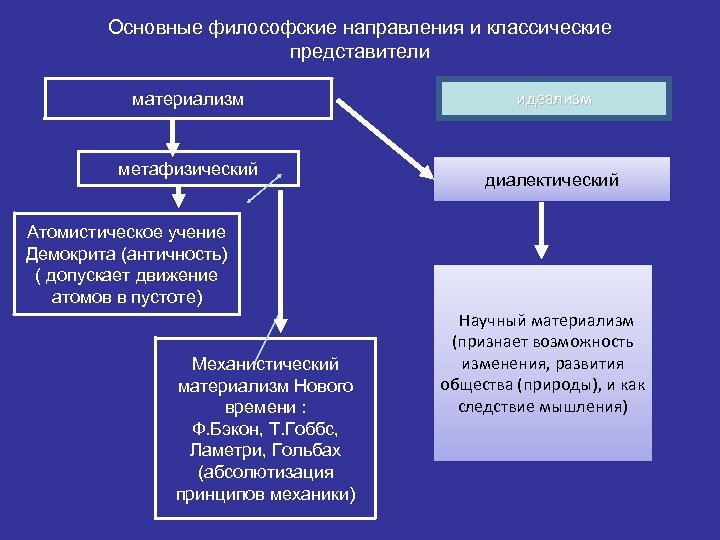 Основные философские направления и классические представители материализм метафизический идеализм диалектический Атомистическое учение Демокрита (античность)