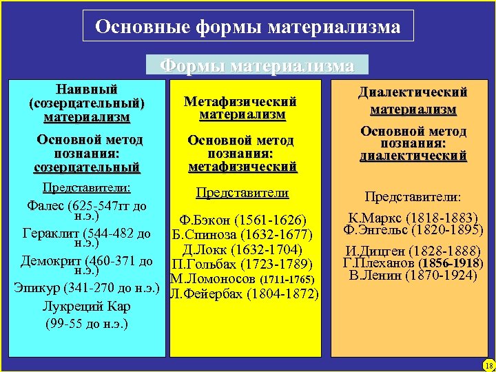 Основные формы материализма Формы материализма Наивный (созерцательный) материализм Метафизический материализм Основной метод познания: созерцательный