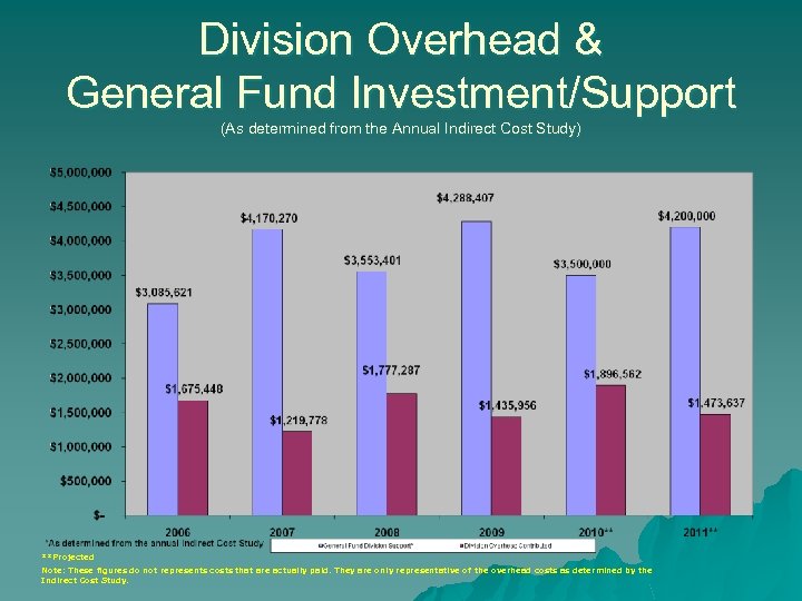 Division Overhead & General Fund Investment/Support (As determined from the Annual Indirect Cost Study)