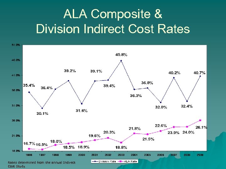 ALA Composite & Division Indirect Cost Rates determined from the annual Indirect Cost Study.