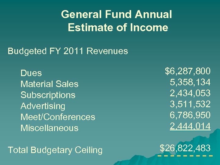 General Fund Annual Estimate of Income Budgeted FY 2011 Revenues Dues Material Sales Subscriptions