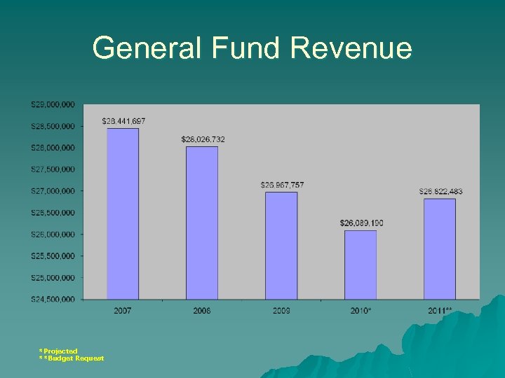 General Fund Revenue *Projected **Budget Request 
