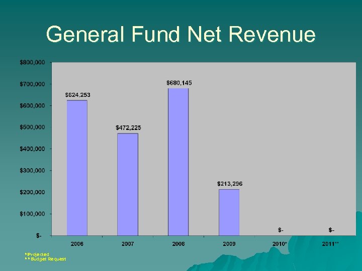 General Fund Net Revenue *Projected **Budget Request 