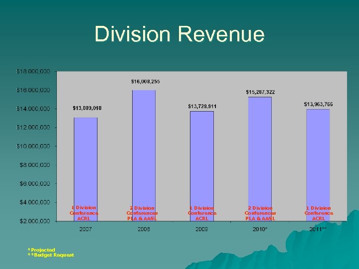 Division Revenue 1 Division Conference ACRL *Projected **Budget Request 2 Division Conferences PLA &