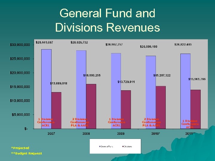 General Fund and Divisions Revenues 1 Division Conference ACRL *Projected **Budget Request 2 Division