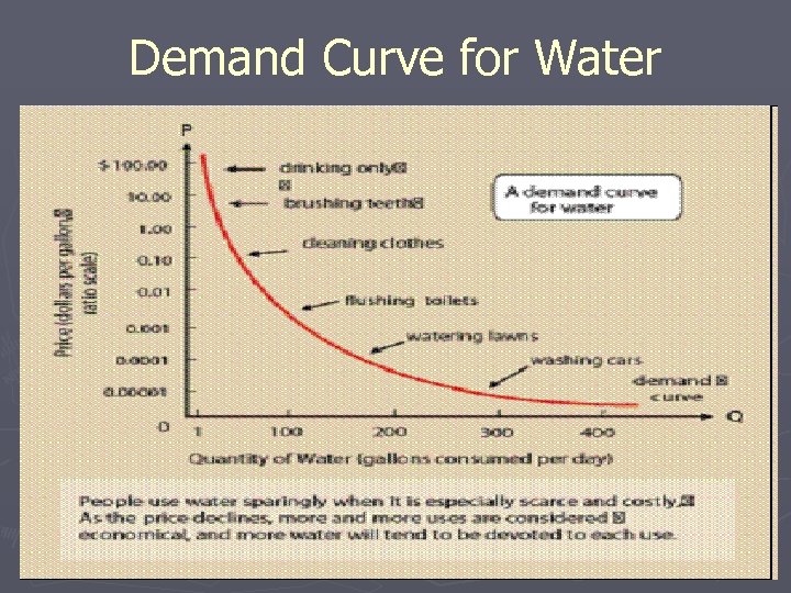 Demand Curve for Water 