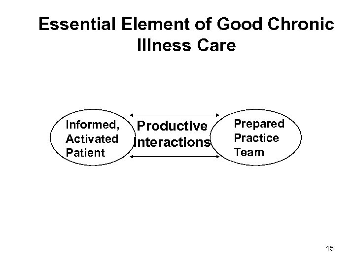 Essential Element of Good Chronic Illness Care Informed, Activated Patient Productive Interactions Prepared Practice