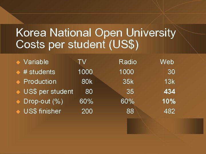 Korea National Open University Costs per student (US$) u u u Variable TV #