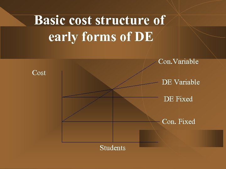 Basic cost structure of early forms of DE Con. Variable Cost DE Variable DE