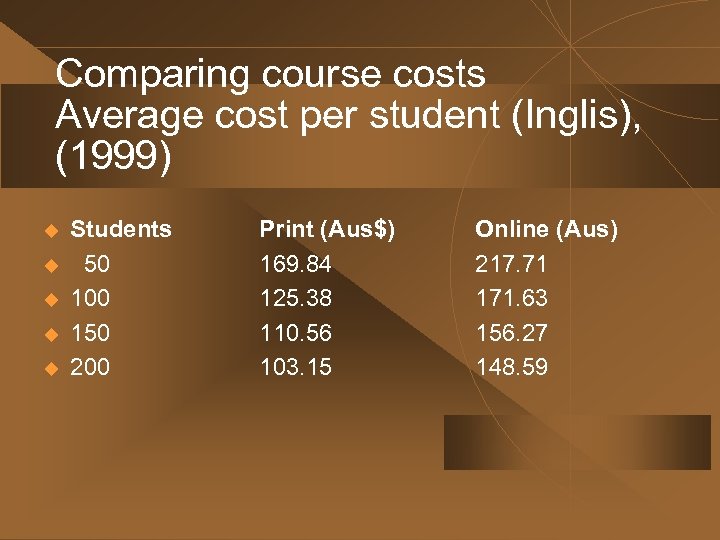 Comparing course costs Average cost per student (Inglis), (1999) u u u Students 50