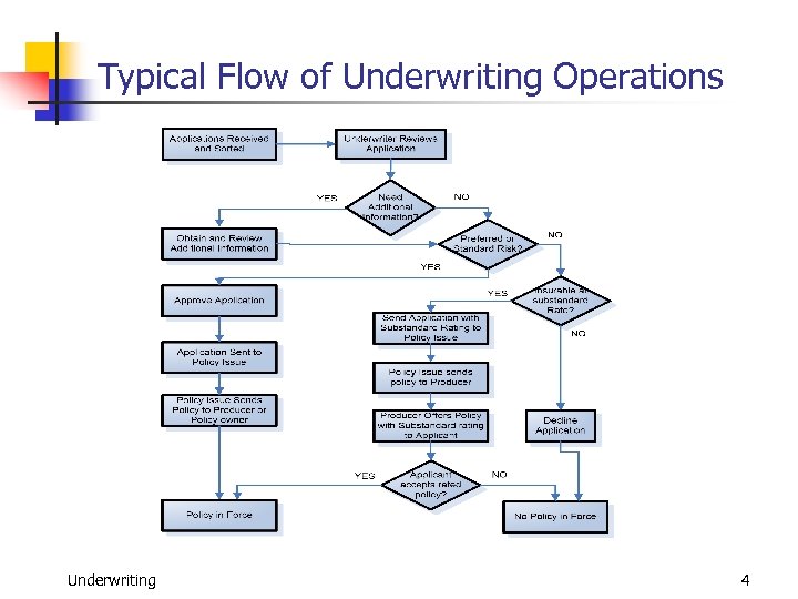 Typical Flow of Underwriting Operations Underwriting 4 