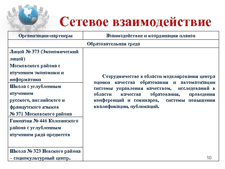 Сетевое взаимодействие Организации-партнеры Взаимодействие и координация планов Образовательная среда Лицей № 373 (Экономический лицей)