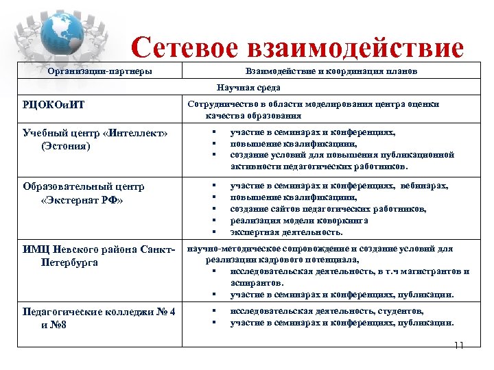 Сетевое взаимодействие Организации-партнеры Взаимодействие и координация планов Научная среда РЦОКОи. ИТ Сотрудничество в области