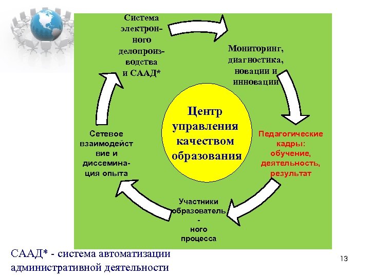 Система электронного делопроизводства и СААД* Сетевое взаимодейст вие и диссеминация опыта Мониторинг, диагностика, новации