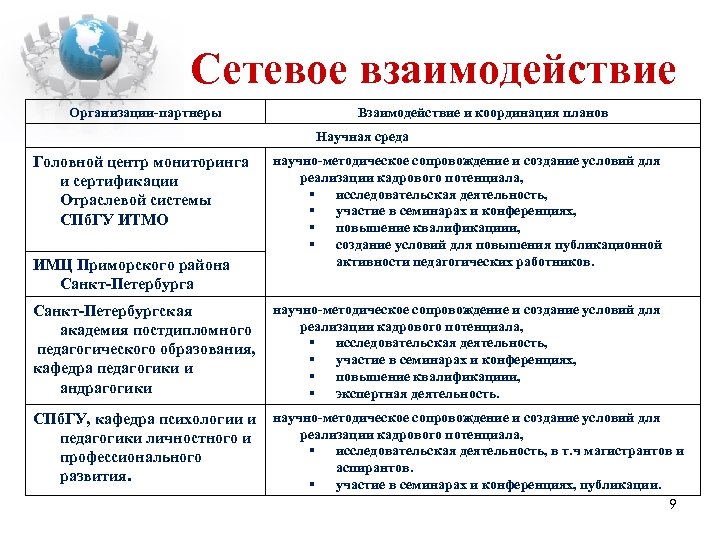 Сетевое взаимодействие Организации-партнеры Взаимодействие и координация планов Научная среда Головной центр мониторинга и сертификации