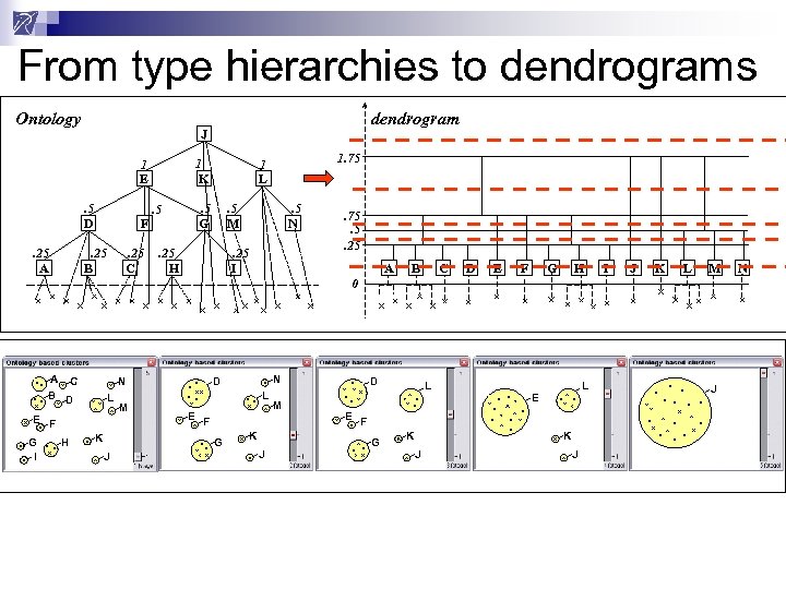 From type hierarchies to dendrograms Ontology 1 K 1 E. 5 D. 25 A