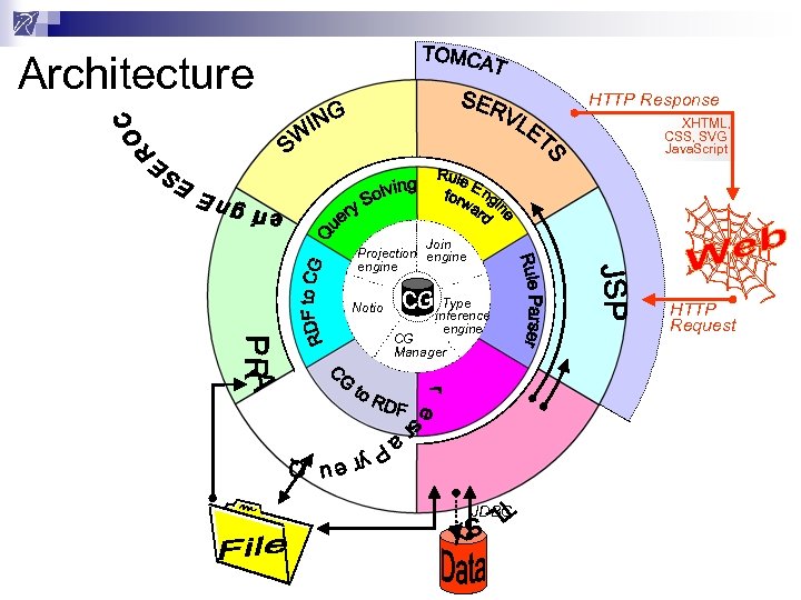 Architecture HTTP Response XHTML, CSS, SVG Java. Script Join Projection engine Notio Type inference