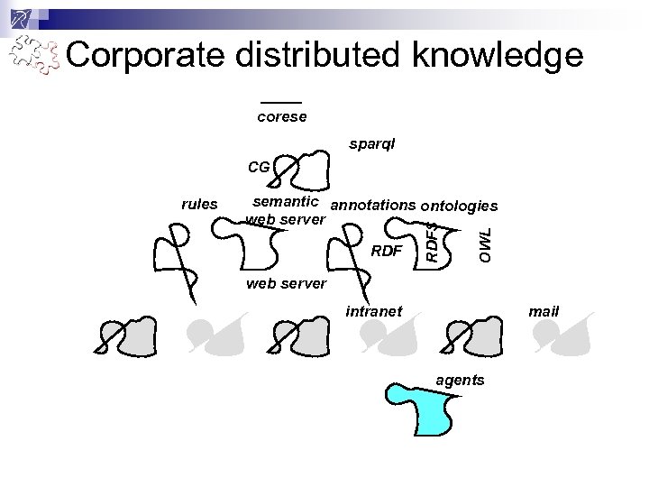 Corporate distributed knowledge corese sparql CG RDF OWL semantic annotations ontologies web server RDFS