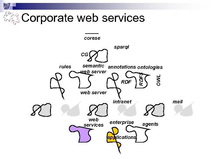 Corporate web services corese sparql CG RDF OWL semantic annotations ontologies web server RDFS