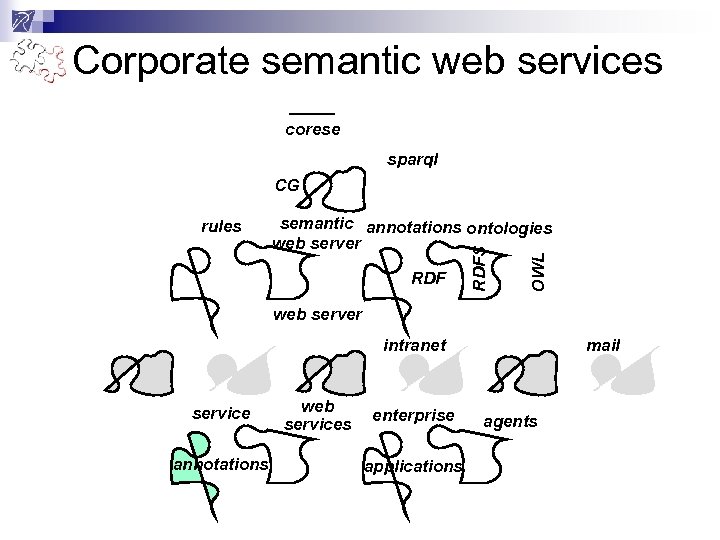 Corporate semantic web services corese sparql CG RDF OWL semantic annotations ontologies web server