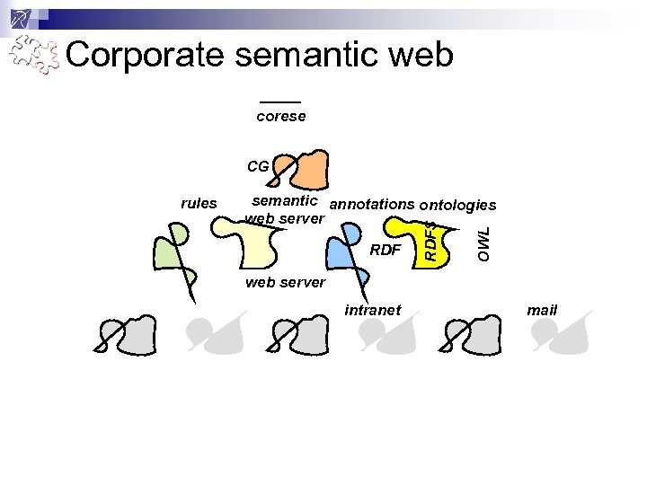 Corporate semantic web corese CG RDF OWL semantic annotations ontologies web server RDFS rules