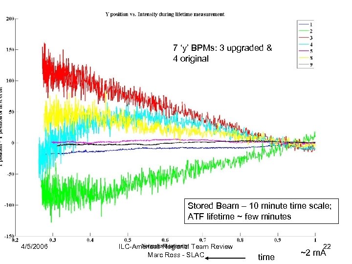 7 ‘y’ BPMs: 3 upgraded & 4 original Stored Beam – 10 minute time