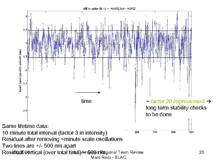 time Same lifetime data: 10 minute total interval (factor 3 in intensity) Residual after