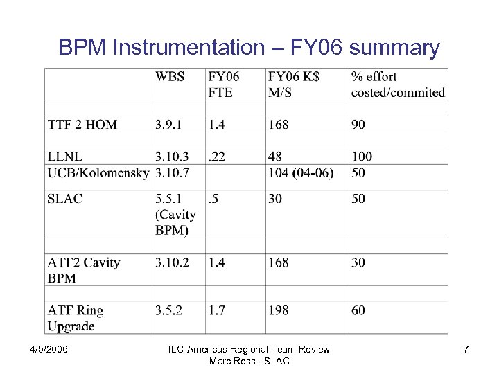 BPM Instrumentation – FY 06 summary 4/5/2006 ILC-Americas Regional Team Review Marc Ross -
