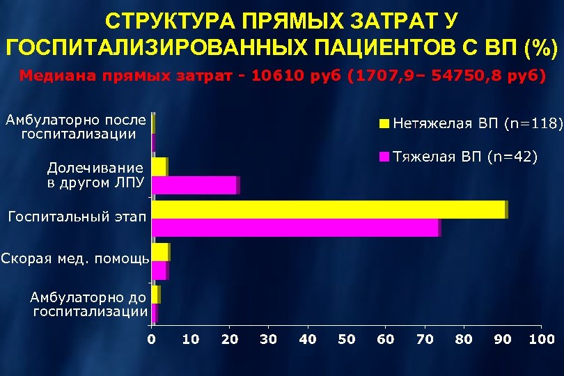 СТРУКТУРА ПРЯМЫХ ЗАТРАТ У ГОСПИТАЛИЗИРОВАННЫХ ПАЦИЕНТОВ С ВП (%) Медиана прямых затрат - 10610