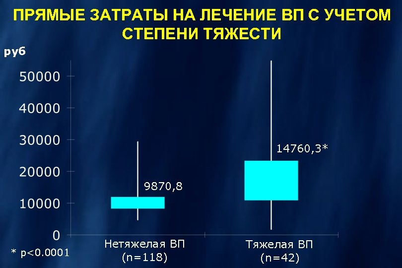 ПРЯМЫЕ ЗАТРАТЫ НА ЛЕЧЕНИЕ ВП С УЧЕТОМ СТЕПЕНИ ТЯЖЕСТИ руб 14760, 3* 9870, 8