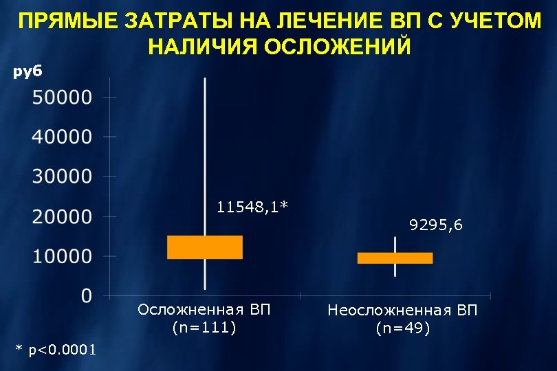 ПРЯМЫЕ ЗАТРАТЫ НА ЛЕЧЕНИЕ ВП С УЧЕТОМ НАЛИЧИЯ ОСЛОЖЕНИЙ руб 11548, 1* Осложненная ВП