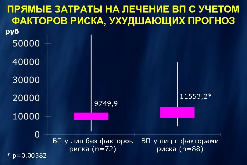 ПРЯМЫЕ ЗАТРАТЫ НА ЛЕЧЕНИЕ ВП С УЧЕТОМ ФАКТОРОВ РИСКА, УХУДШАЮЩИХ ПРОГНОЗ руб 9749, 9
