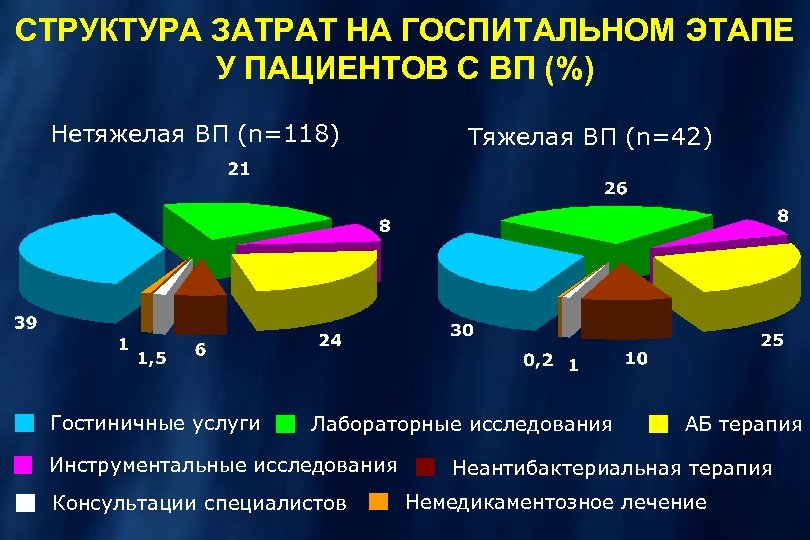 СТРУКТУРА ЗАТРАТ НА ГОСПИТАЛЬНОМ ЭТАПЕ У ПАЦИЕНТОВ С ВП (%) Нетяжелая ВП (n=118) Гостиничные