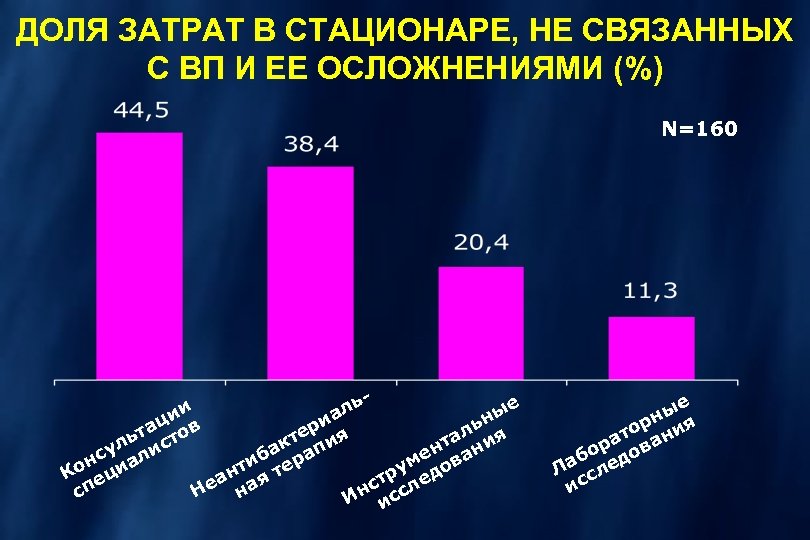 ДОЛЯ ЗАТРАТ В СТАЦИОНАРЕ, НЕ СВЯЗАННЫХ С ВП И ЕЕ ОСЛОЖНЕНИЯМИ (%) N=160 и