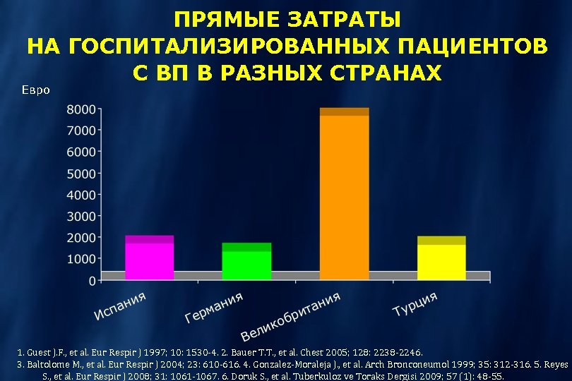 ПРЯМЫЕ ЗАТРАТЫ НА ГОСПИТАЛИЗИРОВАННЫХ ПАЦИЕНТОВ С ВП В РАЗНЫХ СТРАНАХ Евро 1. Guest J.