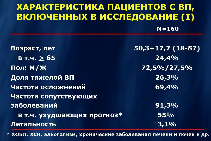 Параметры пациентов