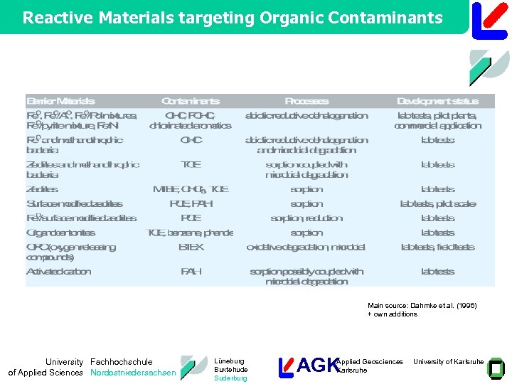 Reactive Materials targeting Organic Contaminants Main source: Dahmke et al. (1996) + own additions