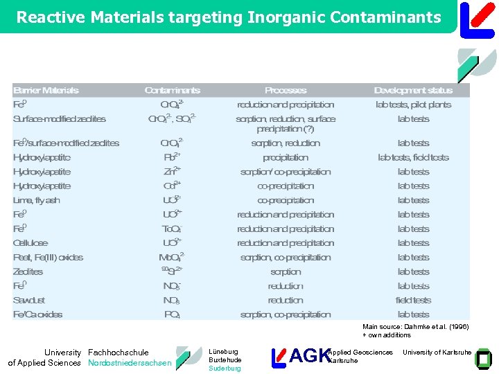 Reactive Materials targeting Inorganic Contaminants Main source: Dahmke et al. (1996) + own additions