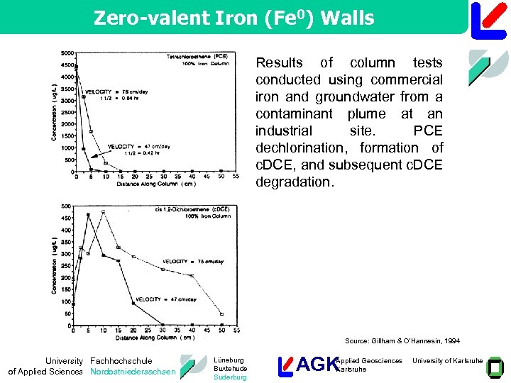 Zero-valent Iron (Fe 0) Walls Results of column tests conducted using commercial iron and